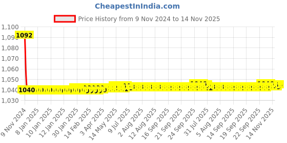 moglix.com JBRIDERZ Bike Cree Led 7W, 6000K Fog Lamp Unit 2 Pcs Set For Tata Zest 1.3L Xm Abs jbriderz Price History Graph from 9 Nov 2024 to 13 Nov 2025
