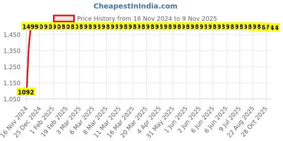 moglix.com JBRIDERZ Bike Cree Led 7W, 6000K Fog Lamp Unit 2 Pcs Set For Tata Zest 1.3L Xms Abs jbriderz Price History Graph from 16 Nov 2024 to 8 Nov 2025