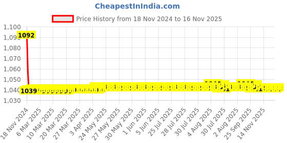 moglix.com JBRIDERZ Bike Cree Led 7W, 6000K Fog Lamp Unit 2 Pcs Set For Toyota Camry Xv30 2.0 Le At jbriderz Price History Graph from 18 Nov 2024 to 16 Nov 2025