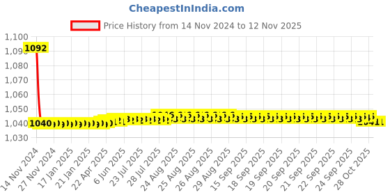 moglix.com JBRIDERZ Bike Cree Led 7W, 6000K Fog Lamp Unit 2 Pcs Set For Toyota Camry Xv30 2.4 Le At jbriderz Price History Graph from 14 Nov 2024 to 11 Nov 2025