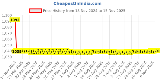 moglix.com JBRIDERZ Bike Cree Led 7W, 6000K Fog Lamp Unit 2 Pcs Set For Toyota Camry Xv50 2.5 V At jbriderz Price History Graph from 18 Nov 2024 to 15 Nov 2025
