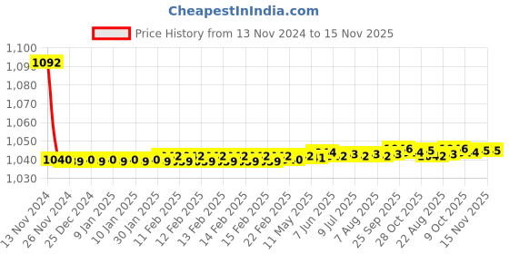 moglix.com JBRIDERZ Bike Cree Led 7W, 6000K Fog Lamp Unit 2 Pcs Set For Toyota Corolla Altis E140 10th Gen 1.8 G Mt jbriderz Price History Graph from 13 Nov 2024 to 14 Nov 2025