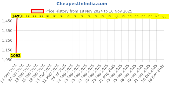 moglix.com JBRIDERZ Bike Cree Led 7W, 6000K Fog Lamp Unit 2 Pcs Set For Toyota Corolla Altis E140 10th Gen F/L 1.4 E jbriderz Price History Graph from 18 Nov 2024 to 16 Nov 2025