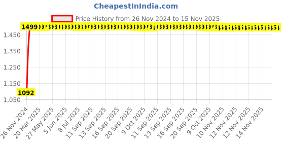 moglix.com JBRIDERZ Bike Cree Led 7W, 6000K Fog Lamp Unit 2 Pcs Set For Toyota Corolla Altis E140 10th Gen F/L 1.4 G jbriderz Price History Graph from 26 Nov 2024 to 14 Nov 2025