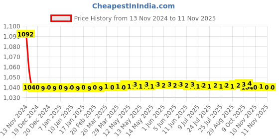 moglix.com JBRIDERZ Bike Cree Led 7W, 6000K Fog Lamp Unit 2 Pcs Set For Toyota Corolla Altis E140 10th Gen F/L 1.8 G jbriderz Price History Graph from 13 Nov 2024 to 11 Nov 2025