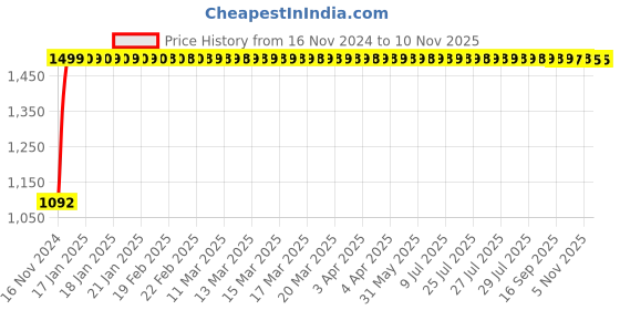 moglix.com JBRIDERZ Bike Cree Led 7W, 6000K Fog Lamp Unit 2 Pcs Set For Toyota Corolla Altis E140 10th Gen F/L 1.8 G At jbriderz Price History Graph from 16 Nov 2024 to 10 Nov 2025