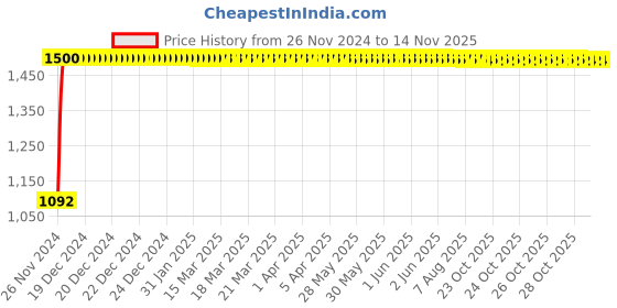 moglix.com JBRIDERZ Bike Cree Led 7W, 6000K Fog Lamp Unit 2 Pcs Set For Toyota Corolla Altis E170 11th Gen 1.4 Gl Mt jbriderz Price History Graph from 26 Nov 2024 to 13 Nov 2025