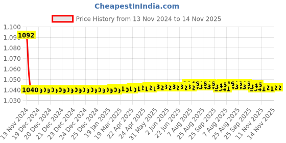 moglix.com JBRIDERZ Bike Cree Led 7W, 6000K Fog Lamp Unit 2 Pcs Set For Toyota Corolla Altis E170 11th Gen 1.8 Vl At jbriderz Price History Graph from 13 Nov 2024 to 13 Nov 2025
