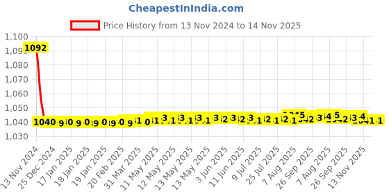moglix.com JBRIDERZ Bike Cree Led 7W, 6000K Fog Lamp Unit 2 Pcs Set For Toyota Corolla Altis E170 11th Gen F/L 1.4 G Mt jbriderz Price History Graph from 13 Nov 2024 to 14 Nov 2025