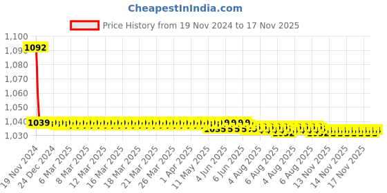 moglix.com JBRIDERZ Bike Cree Led 7W, 6000K Fog Lamp Unit 2 Pcs Set For Toyota Corolla Altis E170 11th Gen F/L 1.8 Gl Mt jbriderz Price History Graph from 19 Nov 2024 to 16 Nov 2025