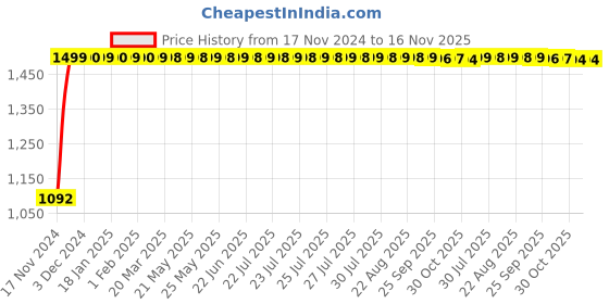 moglix.com JBRIDERZ Bike Cree Led 7W, 6000K Fog Lamp Unit 2 Pcs Set For Toyota Etios 1.4 G jbriderz Price History Graph from 17 Nov 2024 to 16 Nov 2025