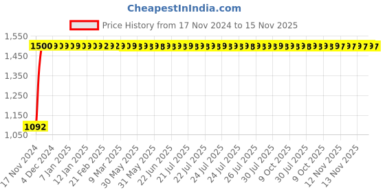 moglix.com JBRIDERZ Bike Cree Led 7W, 6000K Fog Lamp Unit 2 Pcs Set For Toyota Etios 1.4 V jbriderz Price History Graph from 17 Nov 2024 to 15 Nov 2025