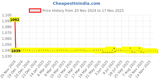 moglix.com JBRIDERZ Bike Cree Led 7W, 6000K Fog Lamp Unit 2 Pcs Set For Toyota Etios 1.5 V jbriderz Price History Graph from 20 Nov 2024 to 16 Nov 2025
