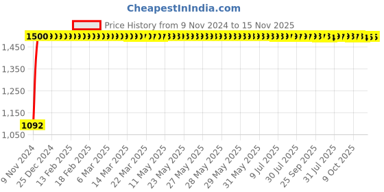 moglix.com JBRIDERZ Bike Cree Led 7W, 6000K Fog Lamp Unit 2 Pcs Set For Toyota Etios Cross 1.5 Suv V jbriderz Price History Graph from 9 Nov 2024 to 15 Nov 2025