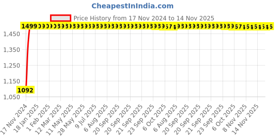 moglix.com JBRIDERZ Bike Cree Led 7W, 6000K Fog Lamp Unit 2 Pcs Set For Toyota Etios Liva 1.2 V jbriderz Price History Graph from 17 Nov 2024 to 14 Nov 2025