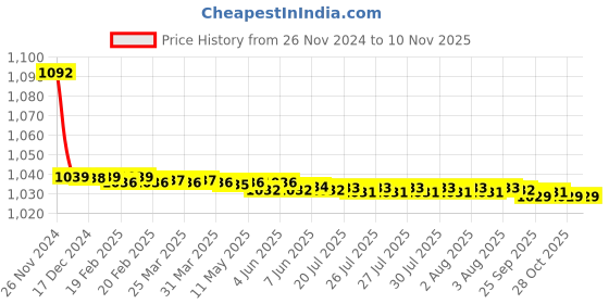 moglix.com JBRIDERZ Bike Cree Led 7W, 6000K Fog Lamp Unit 2 Pcs Set For Toyota Etios Liva 1.4 G jbriderz Price History Graph from 26 Nov 2024 to 9 Nov 2025