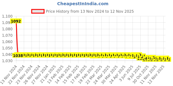 moglix.com JBRIDERZ Bike Cree Led 7W, 6000K Fog Lamp Unit 2 Pcs Set For Toyota Etios Liva 1.4 Std jbriderz Price History Graph from 13 Nov 2024 to 12 Nov 2025