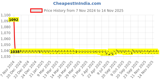 moglix.com JBRIDERZ Bike Cree Led 7W, 6000K Fog Lamp Unit 2 Pcs Set For Toyota Etios Liva F/L 1.2 jbriderz Price History Graph from 7 Nov 2024 to 14 Nov 2025