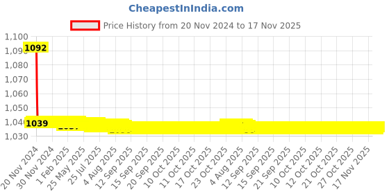 moglix.com JBRIDERZ Bike Cree Led 7W, 6000K Fog Lamp Unit 2 Pcs Set For Toyota Etios Liva F/L 1.4 jbriderz Price History Graph from 20 Nov 2024 to 16 Nov 2025