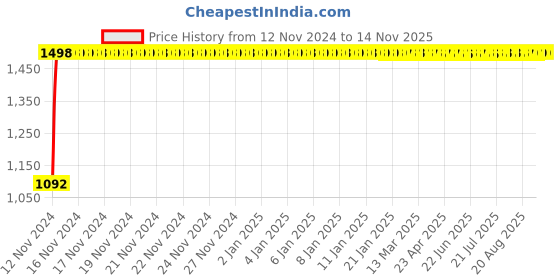 moglix.com JBRIDERZ Bike Cree Led 7W, 6000K Fog Lamp Unit 2 Pcs Set For Toyota Fortuner 1St Gen 3.0 Sr 4Wd jbriderz Price History Graph from 12 Nov 2024 to 13 Nov 2025