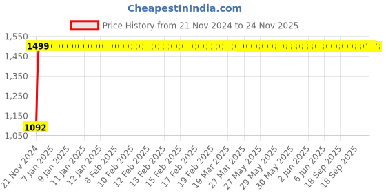 moglix.com JBRIDERZ Bike Cree Led 7W, 6000K Fog Lamp Unit 2 Pcs Set For Toyota Fortuner 1St Gen F/L 3.0 Sr 2Wd 4At jbriderz Price History Graph from 21 Nov 2024 to 24 Nov 2025