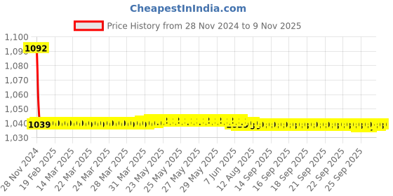 moglix.com JBRIDERZ Bike Cree Led 7W, 6000K Fog Lamp Unit 2 Pcs Set For Toyota Fortuner 1St Gen F/L 3.0 Sr 2Wd Mt jbriderz Price History Graph from 28 Nov 2024 to 9 Nov 2025