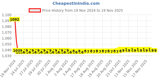 moglix.com JBRIDERZ Bike Cree Led 7W, 6000K Fog Lamp Unit 2 Pcs Set For Toyota Fortuner 2Nd Gen 2.7L H At jbriderz Price History Graph from 19 Nov 2024 to 18 Nov 2025