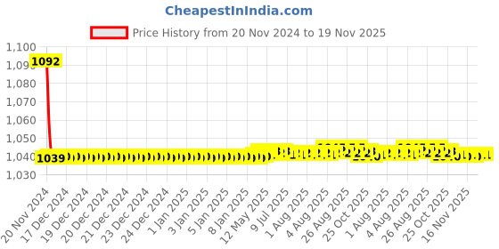 moglix.com JBRIDERZ Bike Cree Led 7W, 6000K Fog Lamp Unit 2 Pcs Set For Toyota Glanza V jbriderz Price History Graph from 20 Nov 2024 to 19 Nov 2025