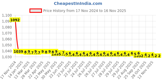 moglix.com JBRIDERZ Bike Cree Led 7W, 6000K Fog Lamp Unit 2 Pcs Set For Toyota Glanza V Cvt jbriderz Price History Graph from 17 Nov 2024 to 15 Nov 2025