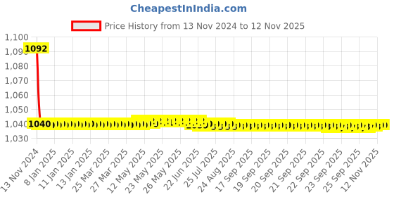 moglix.com JBRIDERZ Bike Cree Led 7W, 6000K Fog Lamp Unit 2 Pcs Set For Toyota Innova 1St Gen 2.0 Gl Bsiii jbriderz Price History Graph from 13 Nov 2024 to 12 Nov 2025