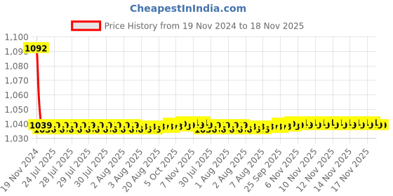 moglix.com JBRIDERZ Bike Cree Led 7W, 6000K Fog Lamp Unit 2 Pcs Set For Toyota Innova 1St Gen 2.0 Std Bsiii jbriderz Price History Graph from 19 Nov 2024 to 18 Nov 2025