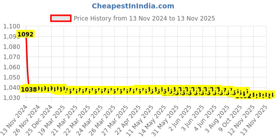 moglix.com JBRIDERZ Bike Cree Led 7W, 6000K Fog Lamp Unit 2 Pcs Set For Toyota Innova 1St Gen F/L 2.0 Dlx jbriderz Price History Graph from 13 Nov 2024 to 12 Nov 2025