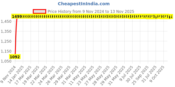 moglix.com JBRIDERZ Bike Cree Led 7W, 6000K Fog Lamp Unit 2 Pcs Set For Toyota Innova 1St Gen F/L 2.0 Gl jbriderz Price History Graph from 9 Nov 2024 to 13 Nov 2025