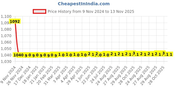 moglix.com JBRIDERZ Bike Cree Led 7W, 6000K Fog Lamp Unit 2 Pcs Set For Toyota Innova 1St Gen F/L 2.5 Dlx jbriderz Price History Graph from 9 Nov 2024 to 13 Nov 2025