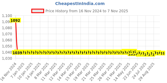 moglix.com JBRIDERZ Bike Cree Led 7W, 6000K Fog Lamp Unit 2 Pcs Set For Toyota Innova 1St Gen F/L 2.5 Gl jbriderz Price History Graph from 16 Nov 2024 to 6 Nov 2025