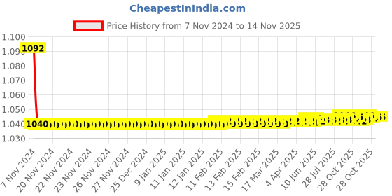 moglix.com JBRIDERZ Bike Cree Led 7W, 6000K Fog Lamp Unit 2 Pcs Set For Toyota Innova Crysta 2Nd Gen 2.4 Vx jbriderz Price History Graph from 7 Nov 2024 to 14 Nov 2025