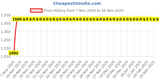 moglix.com JBRIDERZ Bike Cree Led 7W, 6000K Fog Lamp Unit 2 Pcs Set For Toyota Innova Crysta 2Nd Gen 2.4 Zx jbriderz Price History Graph from 7 Nov 2024 to 18 Nov 2025