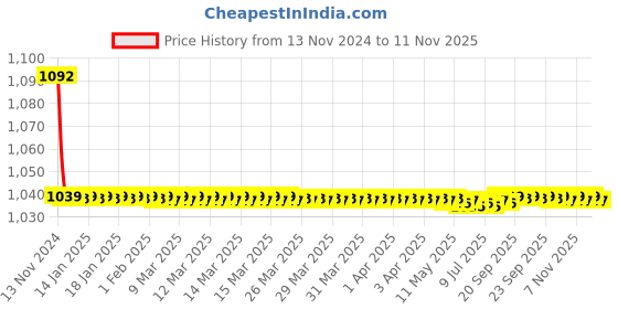 moglix.com JBRIDERZ Bike Cree Led 7W, 6000K Fog Lamp Unit 2 Pcs Set For Toyota Innova Crysta 2Nd Gen 2.8 Zx At jbriderz Price History Graph from 13 Nov 2024 to 11 Nov 2025