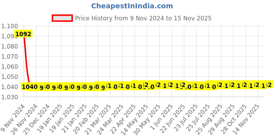 moglix.com JBRIDERZ Bike Cree Led 7W, 6000K Fog Lamp Unit 2 Pcs Set For Toyota Land Cruiser J100 4.2 Vx At jbriderz Price History Graph from 9 Nov 2024 to 14 Nov 2025