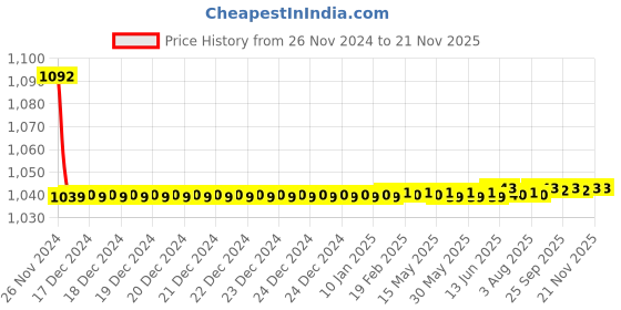 moglix.com JBRIDERZ Bike Cree Led 7W, 6000K Fog Lamp Unit 2 Pcs Set For Toyota Land Cruiser J100 4.2 Vx Mt jbriderz Price History Graph from 26 Nov 2024 to 18 Nov 2025