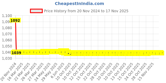 moglix.com JBRIDERZ Bike Cree Led 7W, 6000K Fog Lamp Unit 2 Pcs Set For Toyota Land Cruiser J100 4.7 Vx At jbriderz Price History Graph from 20 Nov 2024 to 16 Nov 2025