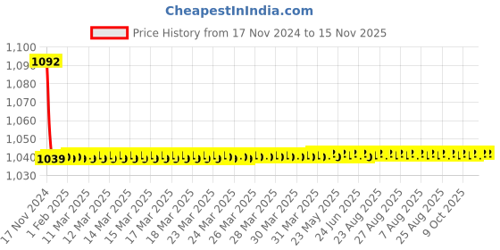 moglix.com JBRIDERZ Bike Cree Led 7W, 6000K Fog Lamp Unit 2 Pcs Set For Toyota Land Cruiser J200 4.5 jbriderz Price History Graph from 17 Nov 2024 to 15 Nov 2025