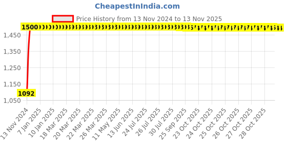 moglix.com JBRIDERZ Bike Cree Led 7W, 6000K Fog Lamp Unit 2 Pcs Set For Toyota Land Cruiser J200 F/L 4.5 At jbriderz Price History Graph from 13 Nov 2024 to 12 Nov 2025