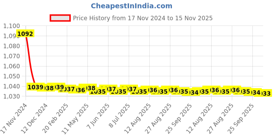 moglix.com JBRIDERZ Bike Cree Led 7W, 6000K Fog Lamp Unit 2 Pcs Set For Toyota Land Cruiser Prado J120 3.0 Gx At jbriderz Price History Graph from 17 Nov 2024 to 15 Nov 2025