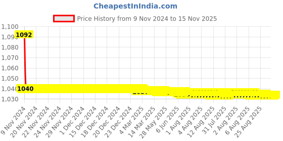 moglix.com JBRIDERZ Bike Cree Led 7W, 6000K Fog Lamp Unit 2 Pcs Set For Toyota Land Cruiser Prado J120 3.0 Gx Mt jbriderz Price History Graph from 9 Nov 2024 to 15 Nov 2025