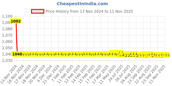 moglix.com JBRIDERZ Bike Cree Led 7W, 6000K Fog Lamp Unit 2 Pcs Set For Toyota Land Cruiser Prado J120 4.0 Gx At jbriderz Price History Graph from 13 Nov 2024 to 11 Nov 2025