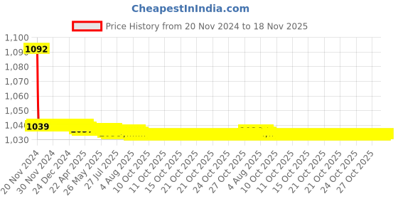 moglix.com JBRIDERZ Bike Cree Led 7W, 6000K Fog Lamp Unit 2 Pcs Set For Toyota Land Cruiser Prado J150 3.0 jbriderz Price History Graph from 20 Nov 2024 to 17 Nov 2025