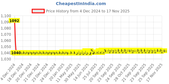 moglix.com JBRIDERZ Bike Cree Led 7W, 6000K Fog Lamp Unit 2 Pcs Set For Toyota Prius 3Rd Gen 1.8 S At jbriderz Price History Graph from 4 Dec 2024 to 17 Nov 2025