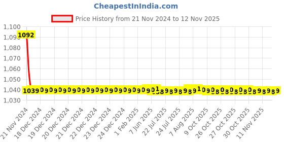 moglix.com JBRIDERZ Bike Cree Led 7W, 6000K Fog Lamp Unit 2 Pcs Set For Toyota Qualis 2.0 Dlx jbriderz Price History Graph from 21 Nov 2024 to 12 Nov 2025