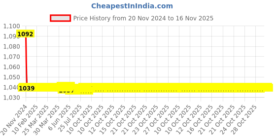 moglix.com JBRIDERZ Bike Cree Led 7W, 6000K Fog Lamp Unit 2 Pcs Set For Toyota Qualis 2.0 Std jbriderz Price History Graph from 20 Nov 2024 to 16 Nov 2025
